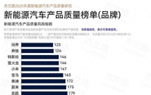 2025年新能源汽车产品质量排名发布：问界超奔驰登顶，特斯拉第三，小米第五