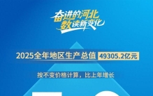 奋进的河北•数读新变化①跑出加速度 拼出新天地 ——河北GDP增速全国第三背后的深层逻辑