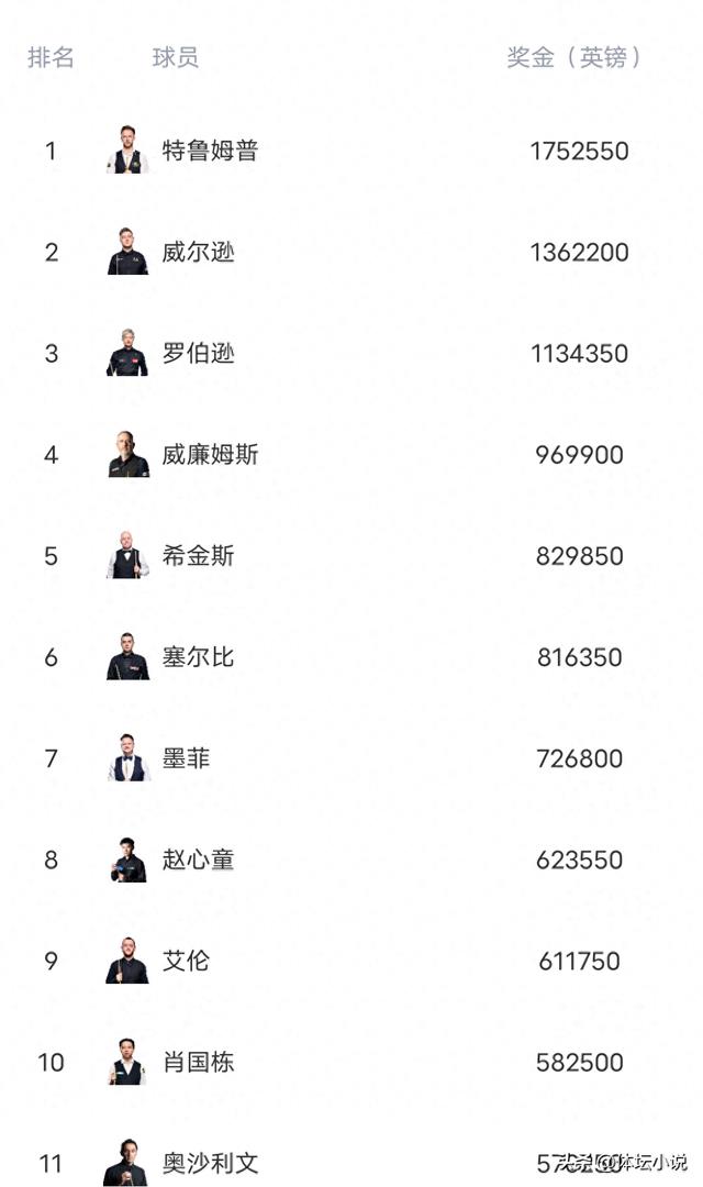斯诺克世界排名:小特夺冠第一 ，赵心童第八 Top16中国5人&丁俊晖12