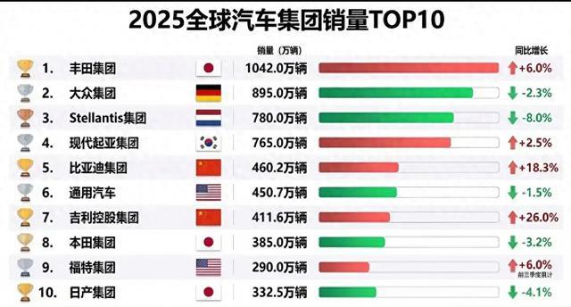 全球车企前十榜出炉，比亚迪吉利上榜！
