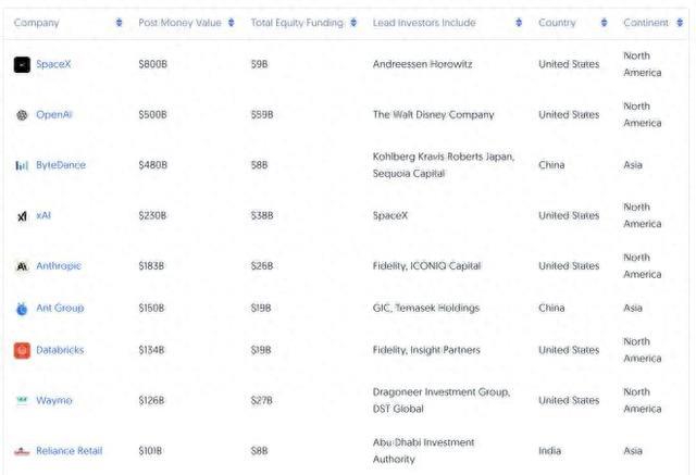 全球最贵的20家独家兽，千亿和百亿美元俱乐部都有谁
