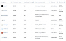 全球最贵的20家独家兽，千亿和百亿美元俱乐部都有谁