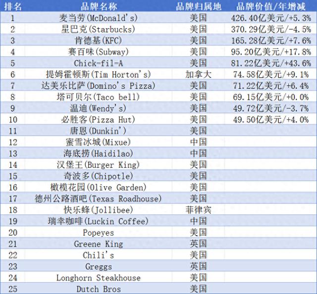 【餐饮】2026全球餐饮品牌价值25强发布！蜜雪冰城、海底捞上榜