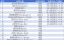 【餐饮】2026全球餐饮品牌价值25强发布！蜜雪冰城、海底捞上榜