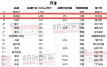 2025年胡润汽车品牌榜比亚迪稳居中国汽车品牌第一名