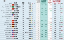 世界排名更新，第二易主男队优势全无，只剩王楚钦苦苦支撑