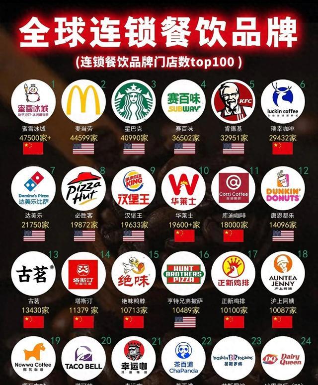 全球连锁餐饮品牌100强，中国就占了55个