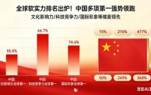 全球排名出炉！中国软实力多项第一，强势领跑世界