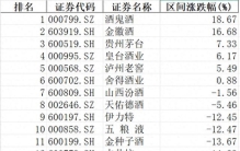 蛇年白酒涨幅排行：珍酒李渡领涨茅台稳健 *ST岩石垫底将退市