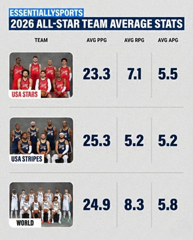 全明星3队球员场均数据比拼!条纹队场均25.3分最高 世界队最全面