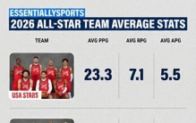 全明星3队球员场均数据比拼！条纹队场均25.3分最高 世界队最全面