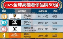 全球高档奢侈品牌50强中国仅香格里拉上榜