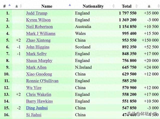 斯诺克最新世界排名:赵心童夺冠升第五,Top16中国5席&丁俊晖下降