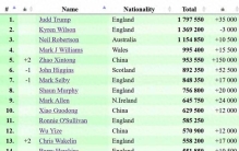 斯诺克最新世界排名:赵心童夺冠升第五，Top16中国5席&丁俊晖下降