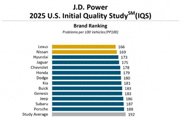 美国新车质量排行榜,雷克萨斯重回榜首,德系几乎全挂