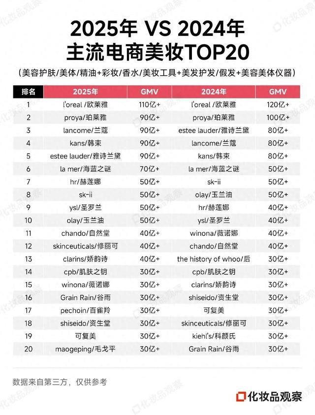 2025线上美妆成绩单:超5400亿,5个品牌破90亿!