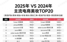 2025线上美妆成绩单：超5400亿，5个品牌破90亿！