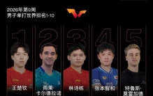 国际乒联男单最新一期世界排名：王楚钦领跑，林诗栋第3，向鹏第9