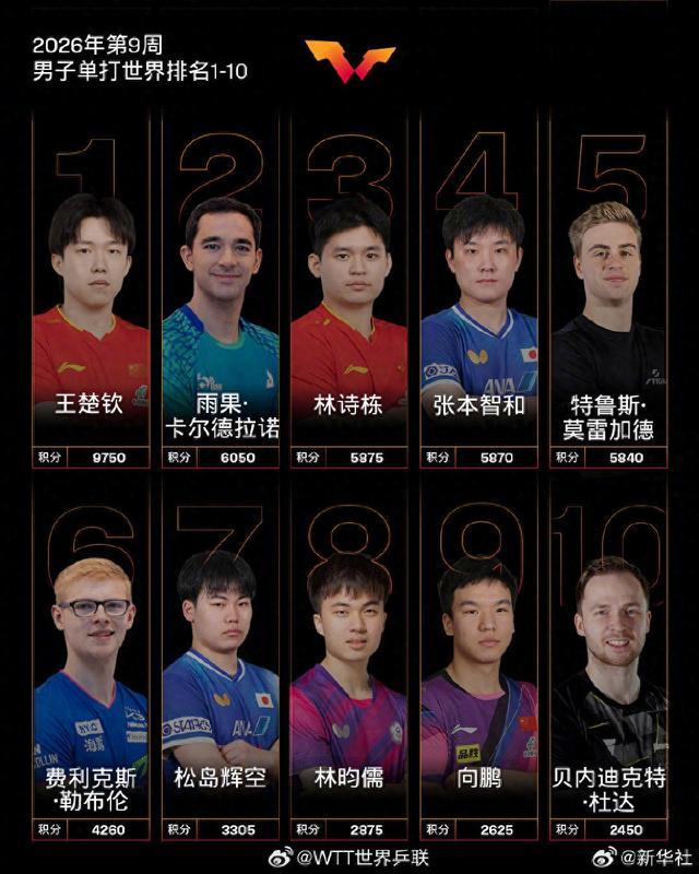 王楚钦孙颖莎领跑,国际乒联2026年第9周世界排名公布