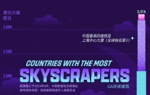 世界上哪个国家摩天大楼最多，而且最高？