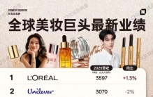 全球美妆品牌大洗牌