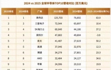 形势严峻：全球前10大芯片企业，美国有7家，中国仅1家