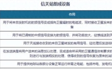 低轨卫星互联网爆发 信关站有望成商业航天最具活力细分市场之一