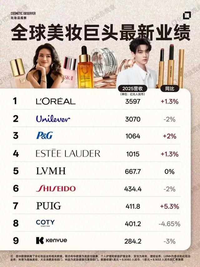 最新！全球美妆榜单出炉