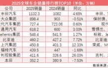 2025全球汽车销量TOP10出炉！中国品牌“三强聚首” 比亚迪排名创新高