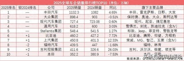 净利润暴跌43%：汽车关税砸晕丰田！汽车销量Top10出来了！