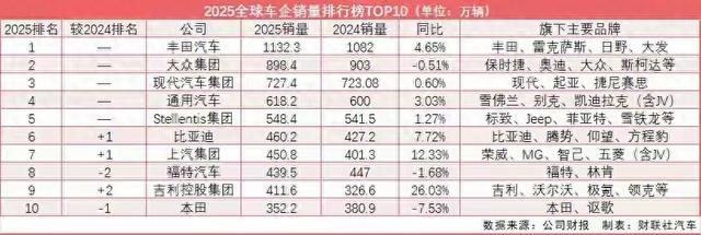 历史性突破！三家中国车企跻身全球汽车销量TOP10