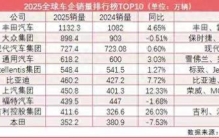历史性突破！三家中国车企跻身全球汽车销量TOP10