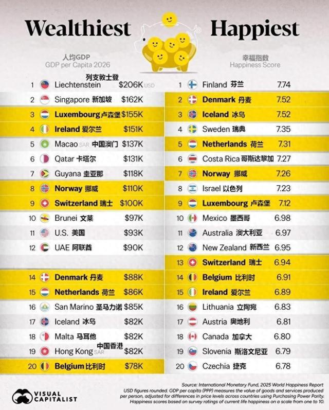 钱买不来幸福？全球最富裕vs.最幸福国家/地区一览