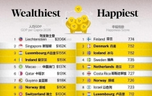 钱买不来幸福？全球最富裕vs.最幸福国家/地区一览