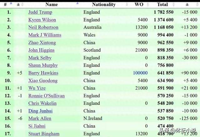 斯诺克世界排名:霍金斯夺冠升第九,赵心童中国第一,丁俊晖上升