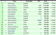 斯诺克世界排名:霍金斯夺冠升第九，赵心童中国第一，丁俊晖上升