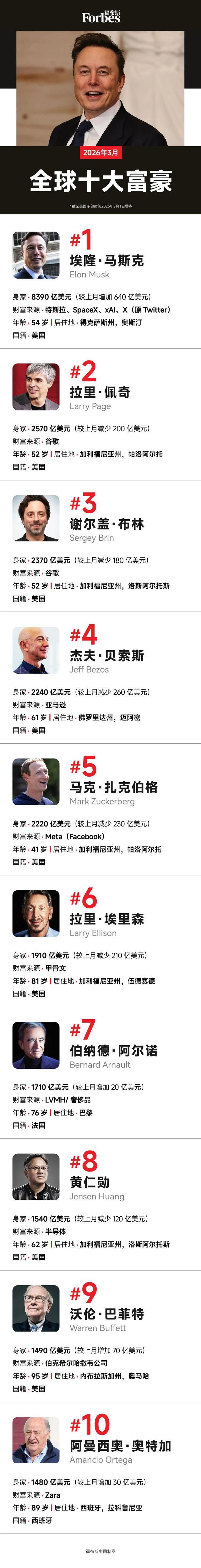 3月全球十大富豪