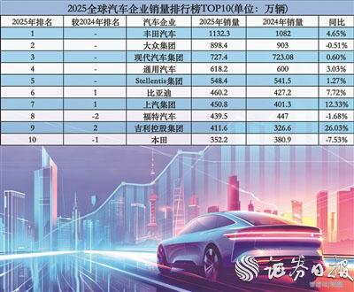 全球车企销量榜前十生变 3家中企位次抬升