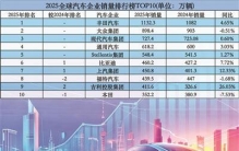 全球车企销量榜前十生变 3家中企位次抬升