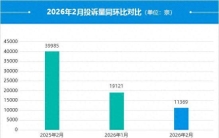 2026年2月国内汽车投诉排行及分析报告
