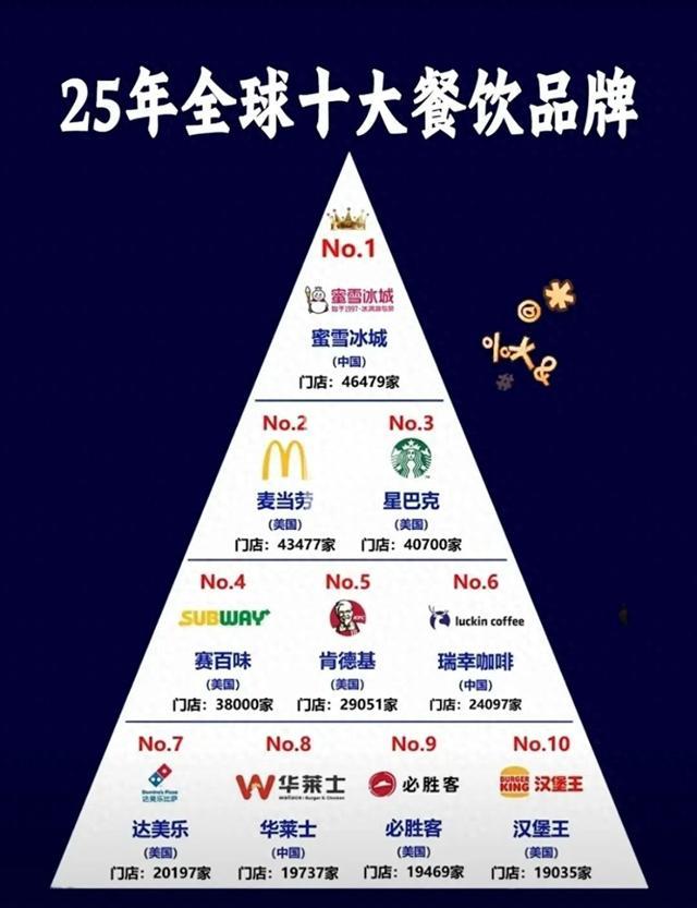 太意外了！2025全球餐饮品牌排名，中国品牌竟霸榜前三？