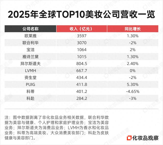 全球美妆TOP 5，也卖不动贵妇护肤品了
