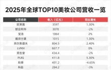 全球美妆TOP 5，也卖不动贵妇护肤品了