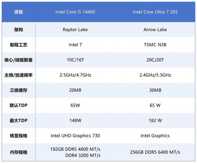 14代酷睿i5 14400 or 酷睿Ultra7 265？不同场景和人群办公电脑怎么选