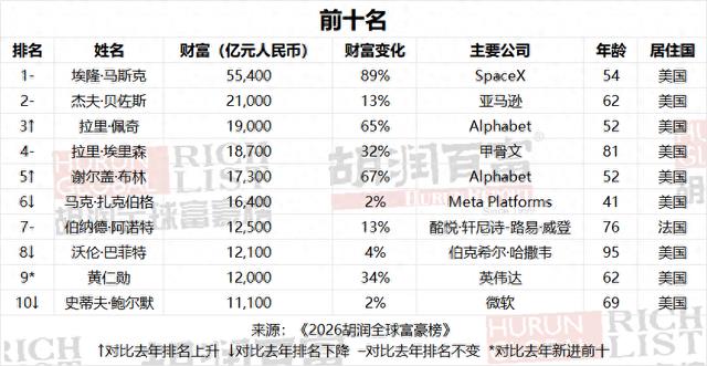2026胡润全球富豪榜：马斯克5.5万亿元登顶，张一鸣5500亿元蝉联中国首富