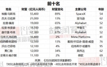2026胡润全球富豪榜：马斯克5.5万亿元登顶，张一鸣5500亿元蝉联中国首富