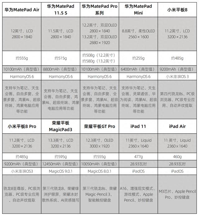 十款最适合大学生的平板推荐,华为四款上榜，无纸化学习装备优选