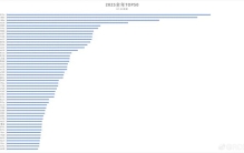 最强不是小米？25年最畅销50款手机曝光，趋势明了