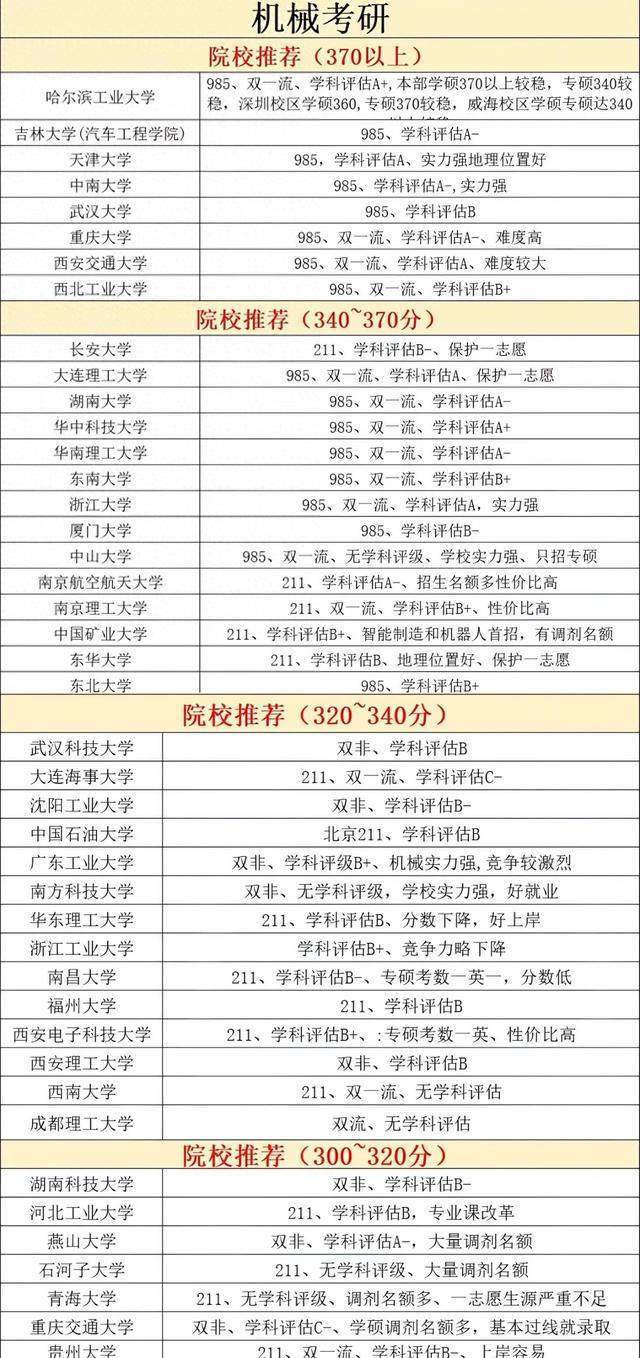 机械考研别瞎报!300到370+分,每段都有最稳上岸的学校