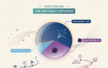看不见的宇宙：暗物质与暗能量的证据、理论与探索